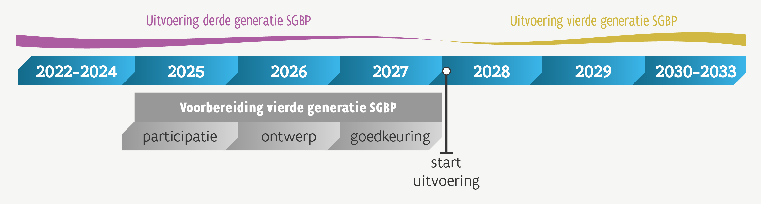 Traject van de vierde generatie stroomgebiedbeheerplannen